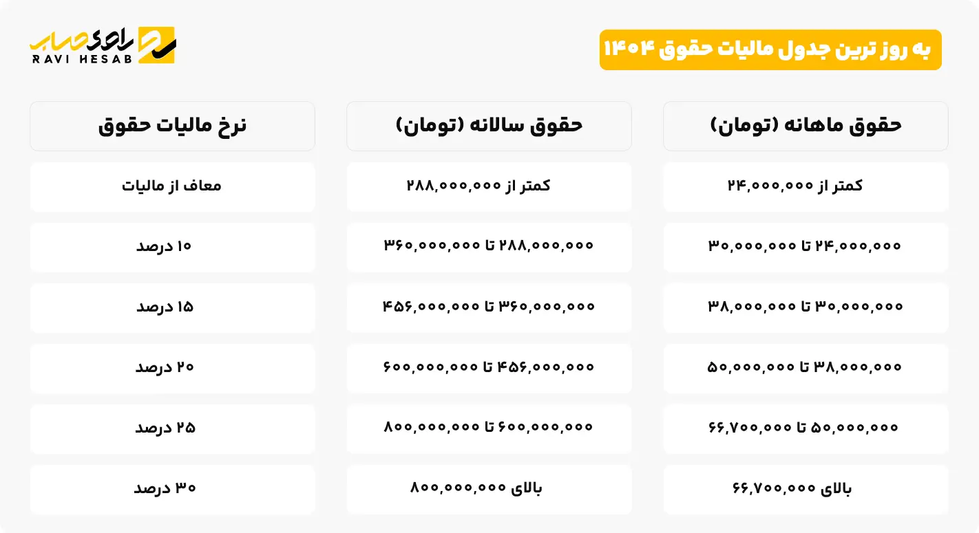 به روزترین جدول مالیات حقوق 1404